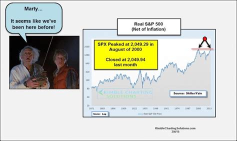 Inflation Adjusted Stock Market Returns At Historic Juncture - See It ...