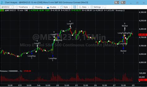 Futures trading strategies