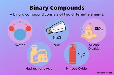 What Is a Binary Compound? Definition and Examples | Covalent bonding ...