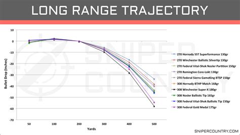 308 Ballistics 308 Zero Chart