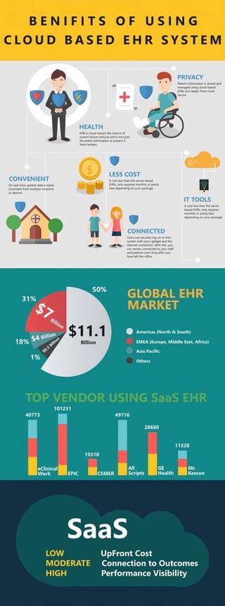 BENEFITS OF USING EHR SYSTEM [INFOGRAPHIC]