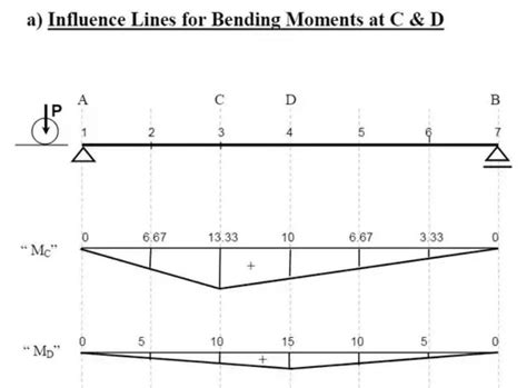 Influence Line Diagram Full APK for Android Download