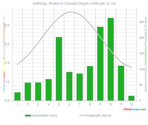 Sattahip Climate Sattahip Temperatures Sattahip, Thailand Weather Averages