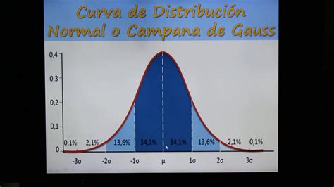 fuga Calumnia Leopardo campana de gauss six sigma Sobrio Mancha Facultad