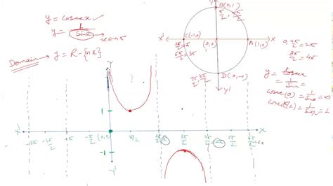 Graph of Cosec x - YouTube