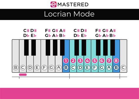 Le mode Locrian : Le guide complet du débutant