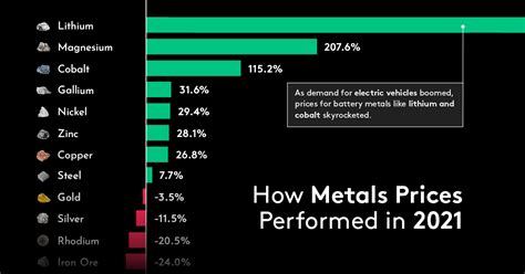 How Metals Prices Performed in 2021