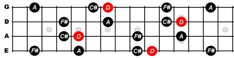 D Major 7th Arpeggio For Bass - Constantine Guitars