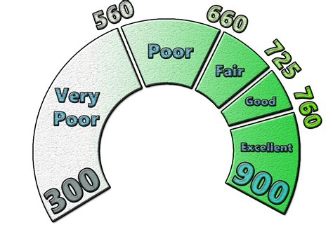 Credit Score Ranges in Canada (The Complete Guide)