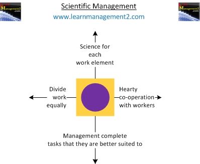 Taylor's Scientific Management