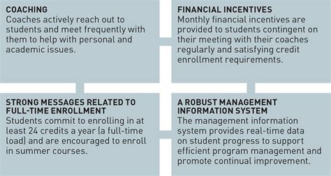 Implementing Evidence-Based Programs to Support College Success | MDRC