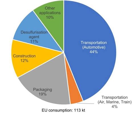 End-use of magnesium in the EU, in period 2012-2016. Adapted from [33 ...