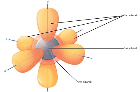 Reading: Electrons | Biology (Early Release)