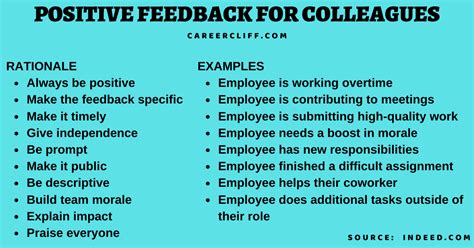 How To Give Positive Feedback to Colleagues: 20 Examples - CareerCliff