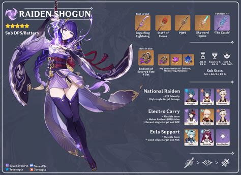 Raiden Shogun build infographic : Genshin_Impact