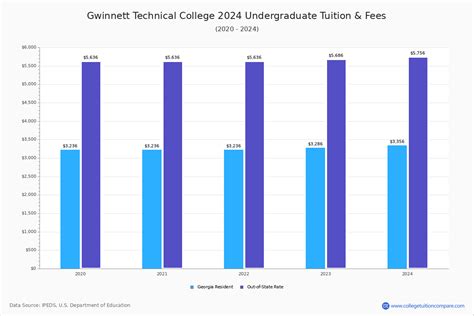 GTC - Tuition & Fees, Net Price