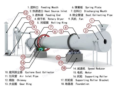 Rotary Dryer Parts Steam Tube Rotary Dryer - Buy Rotary Dryer,Rotary Dryer Price,Lab Rotary ...