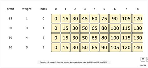 Unbounded Knapsack Pattern - Astik Anand