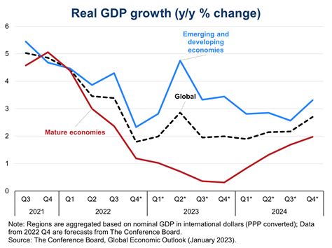 World Economic Growth Graph