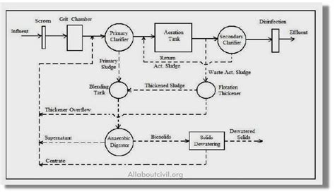 Activated Sludge Process Diagram