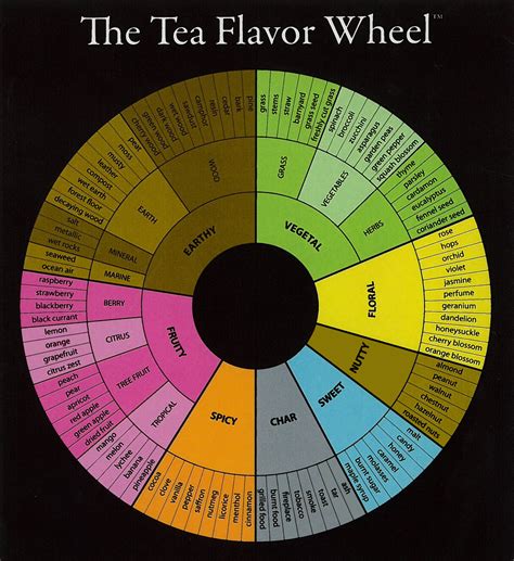 Tea Flavor Wheel : tea