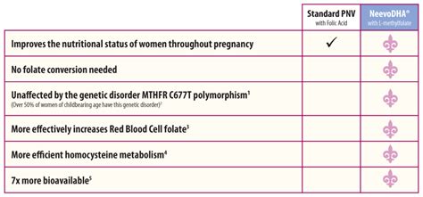 About L-methylfolate | NeevoDHA®