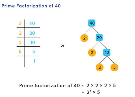 Prime Factorization - Prime Factorization Methods | Prime Factors