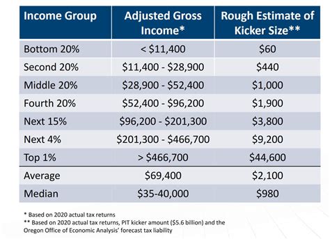 Chart: Calculate your kicker refund | The Oregon Catalyst