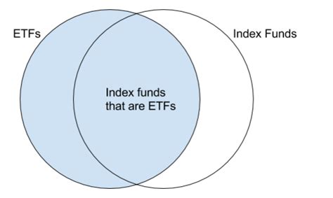 ETF vs Index Fund - The Differences - Stocktrades