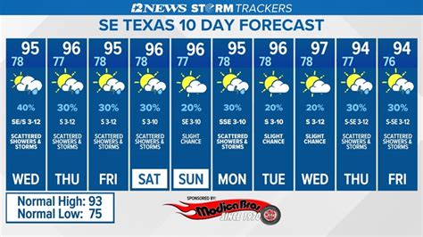 Weather | Beaumont, Texas | 12newsnow.com