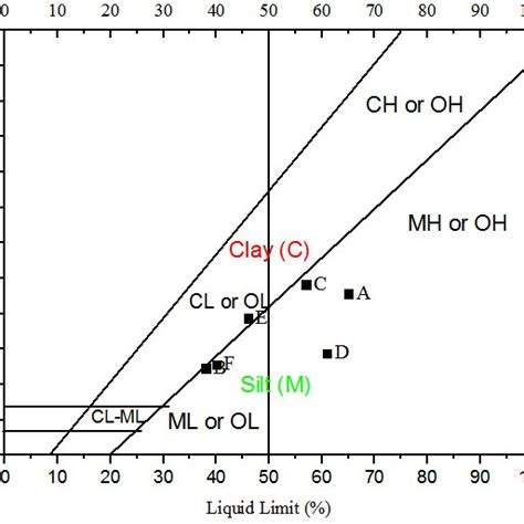 USCS plasticity charts showing the plots for the collected samples ...