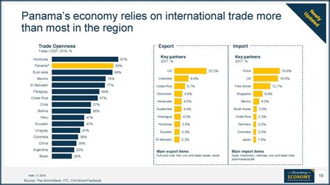 Charting Panama | Charting Economy