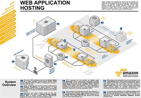 Cloud Web Application Architecture – Rahul's Blog