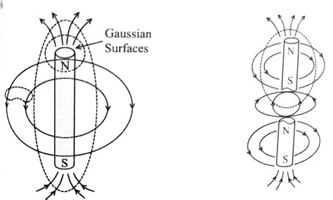 state Gauss law for static magnetic field in differential and integral ...