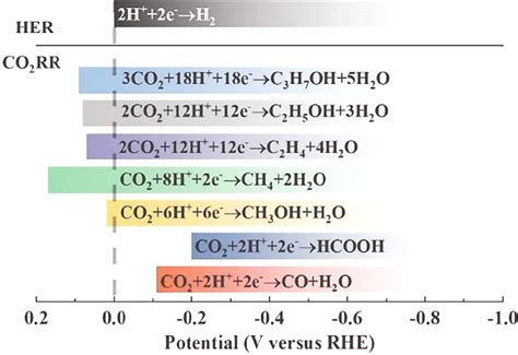 The thermodynamic potentials for CO2 reduction reaction and hydrogen ...