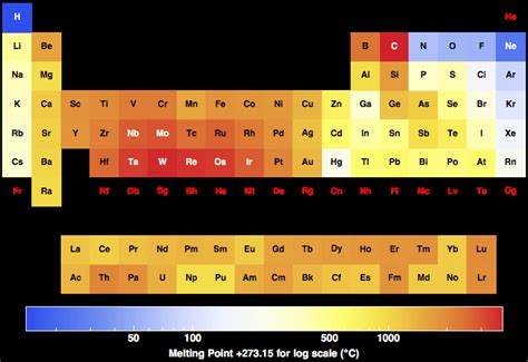 Melting Point/ Boiling Point - Bismuth