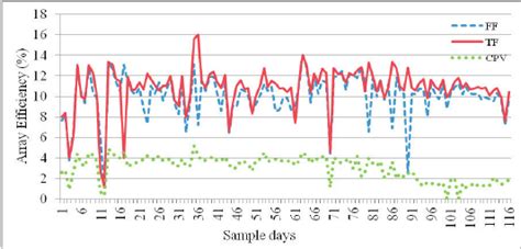 PV array efficiency for multiple PV array configurations | Download ...