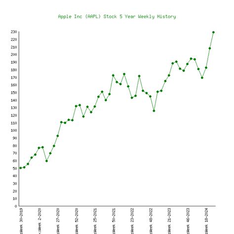 Apple Inc (AAPL) Stock 5 Years History [Returns & Performance]