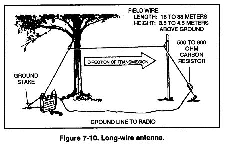 Long Wire Directional Antenna Kit - Paratus Radio