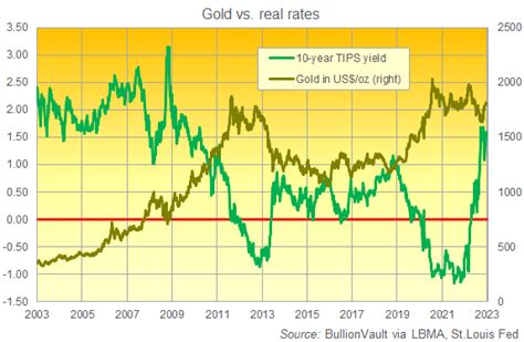 Gold Price Enters 2023 with 3rd Record Year in a Row | Gold News