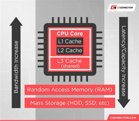 How Does CPU Cache Work and What Are L1, L2, and L3 Cache? [+ Performance Impact]