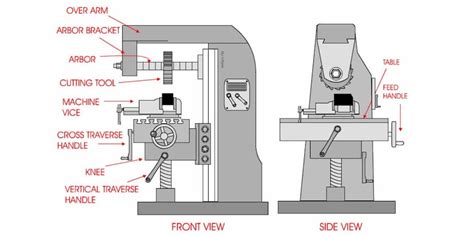 What Are The CNC Milling Machine Parts? - industrypowerplay.com