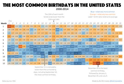 It's my birthday! What are the most common birthdays in the United States? [OC] : r/dataisbeautiful