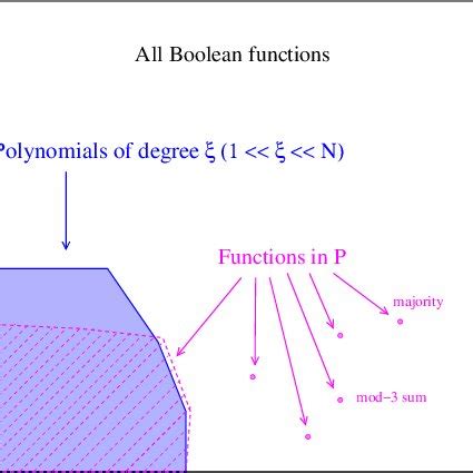 Schematic phase diagram for Boolean functions. Within the set of all ...