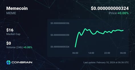 Memecoin price - MEME to USD price chart & market cap | CoinBrain