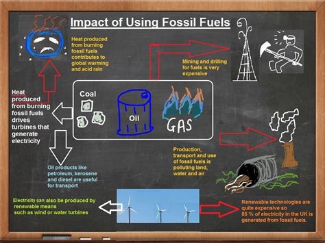 Environmental Impact of Fossil Fuels | Electrical A2Z