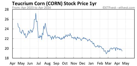 CORN Stock Price Today (plus 9 insightful charts) • ETFvest