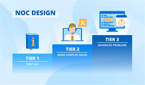 NOC Design, or How to Build an Orderly Network Operations Center