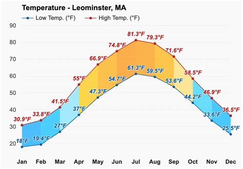 Yearly & Monthly weather - Leominster, MA