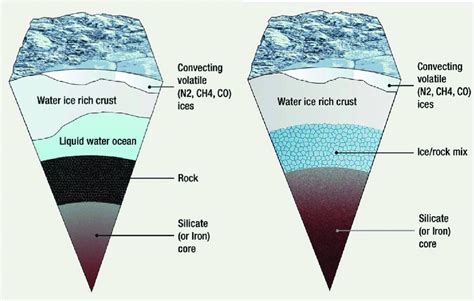 Possible scenarios of Pluto's interior. | Download Scientific Diagram